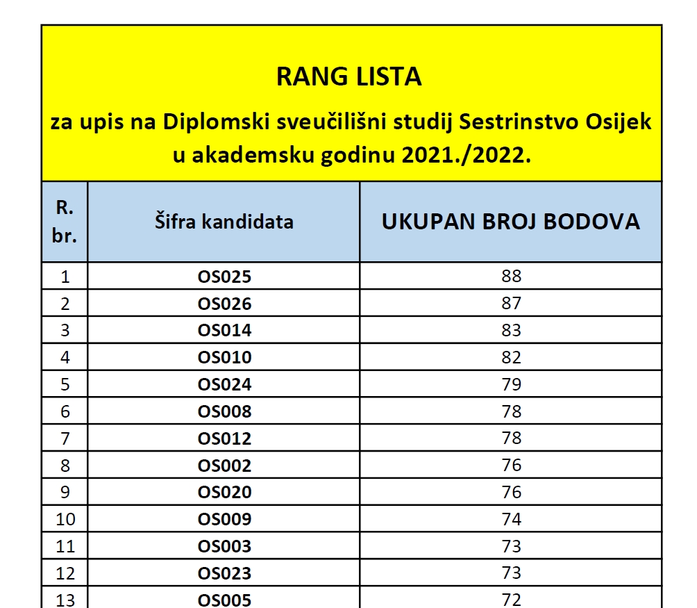 Rang lista